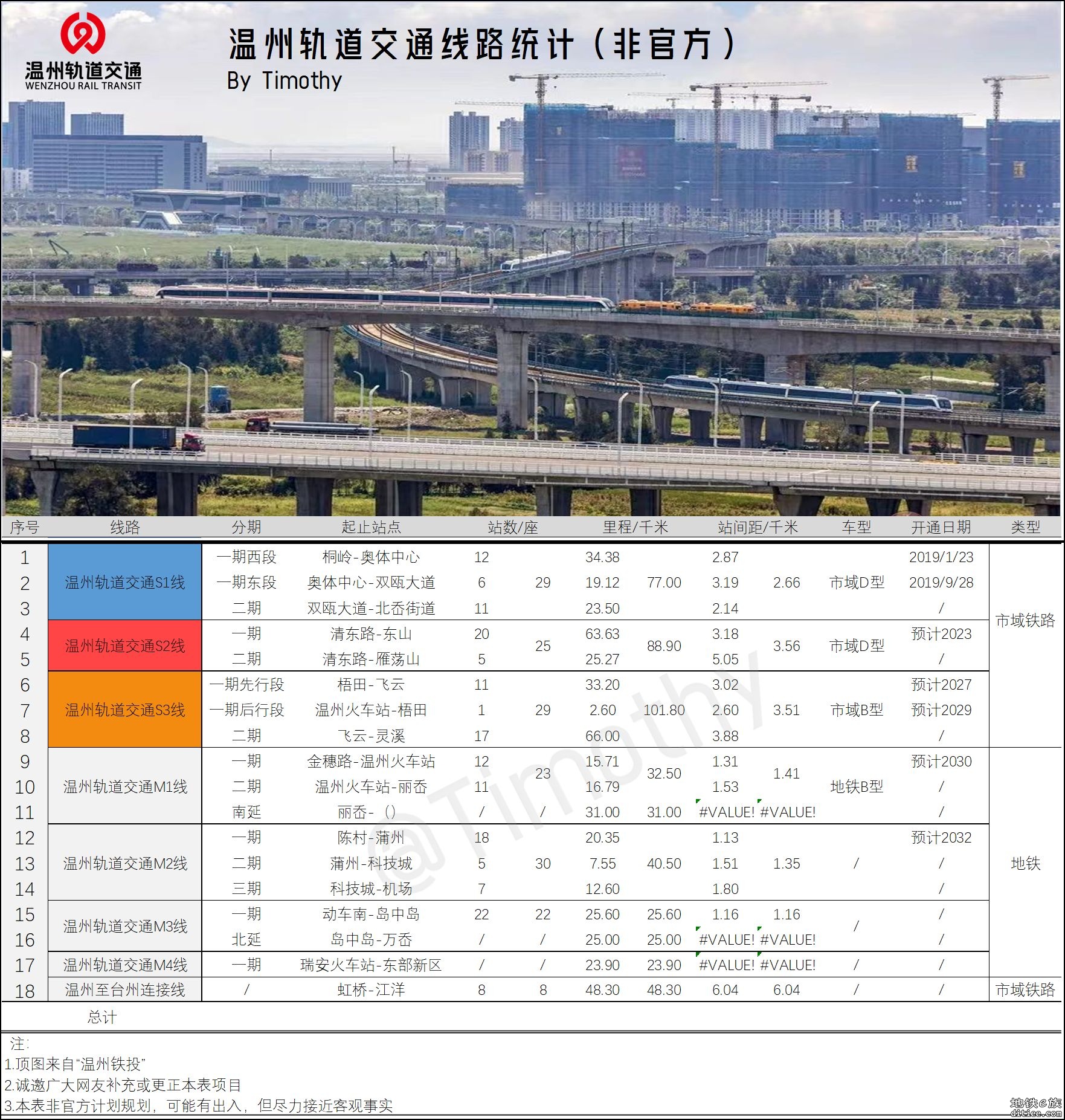 温州轨道交通线路统计表