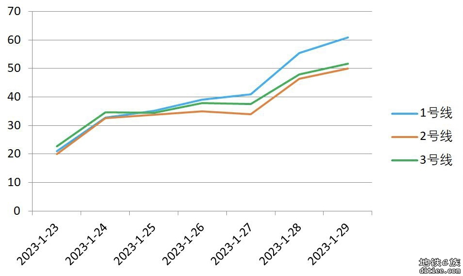 南京地铁2023年第4周客流周报