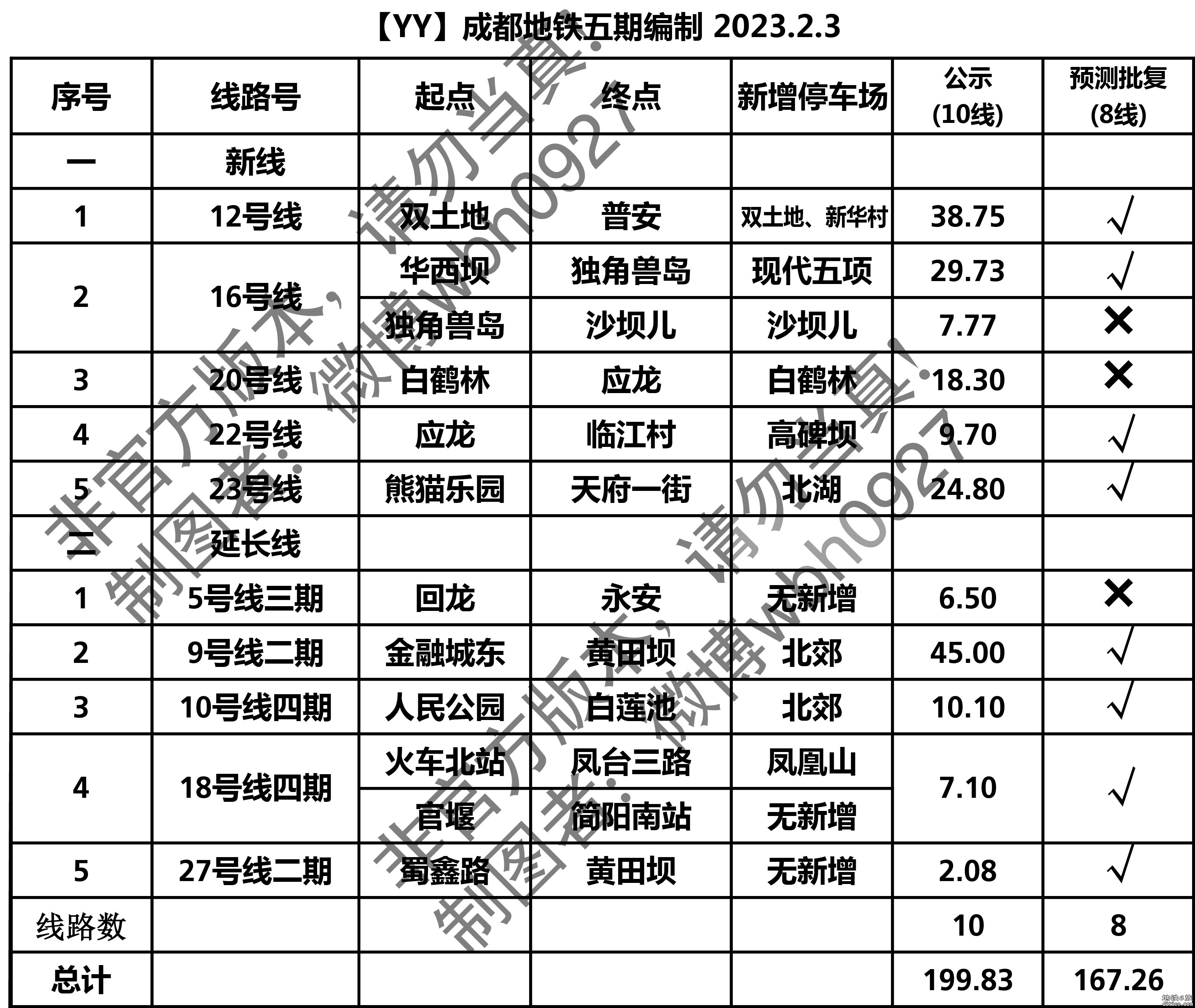 成都轨道交通五期（二次公示）规划图【已修改】（2023.2.4）