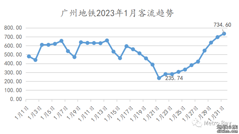 客流观察 | 广州地铁2023年1月客流月报