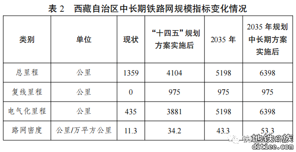 西藏自治区“十四五”及中长期铁路网规划印发，全面启动沿边铁路通道建设