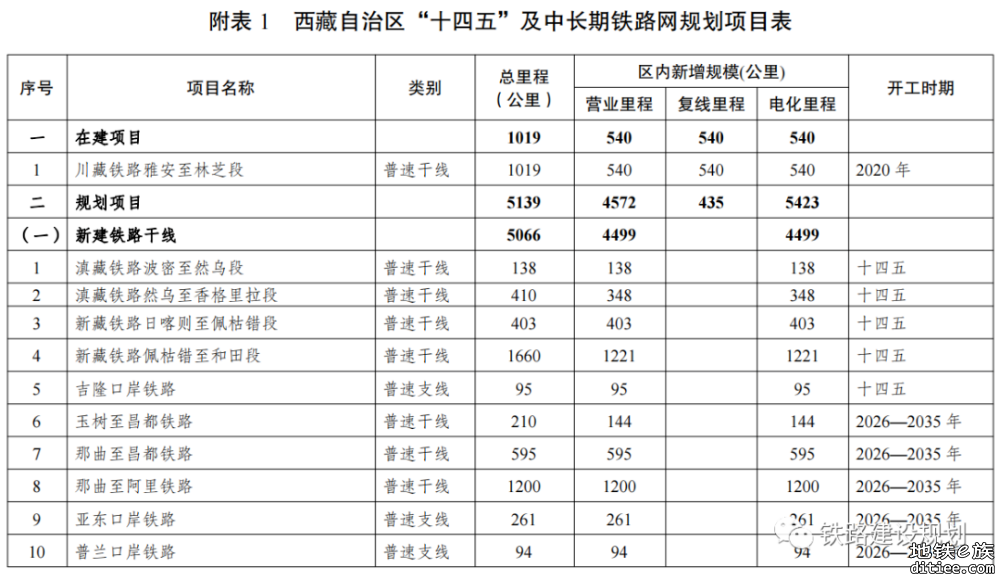 西藏自治区“十四五”及中长期铁路网规划印发，全面启动沿边铁路通道建设