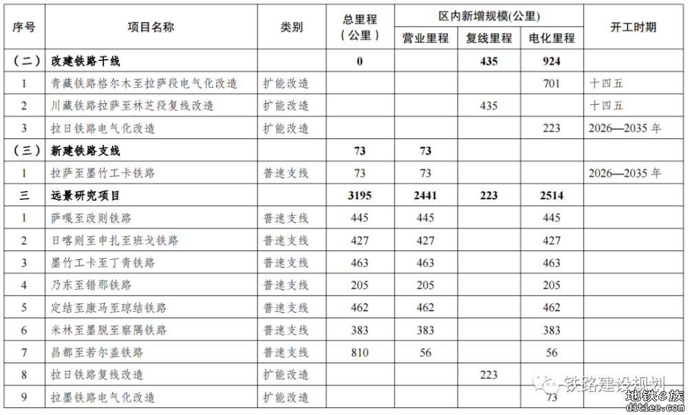 西藏自治区“十四五”及中长期铁路网规划印发，全面启动沿边铁路通道建设