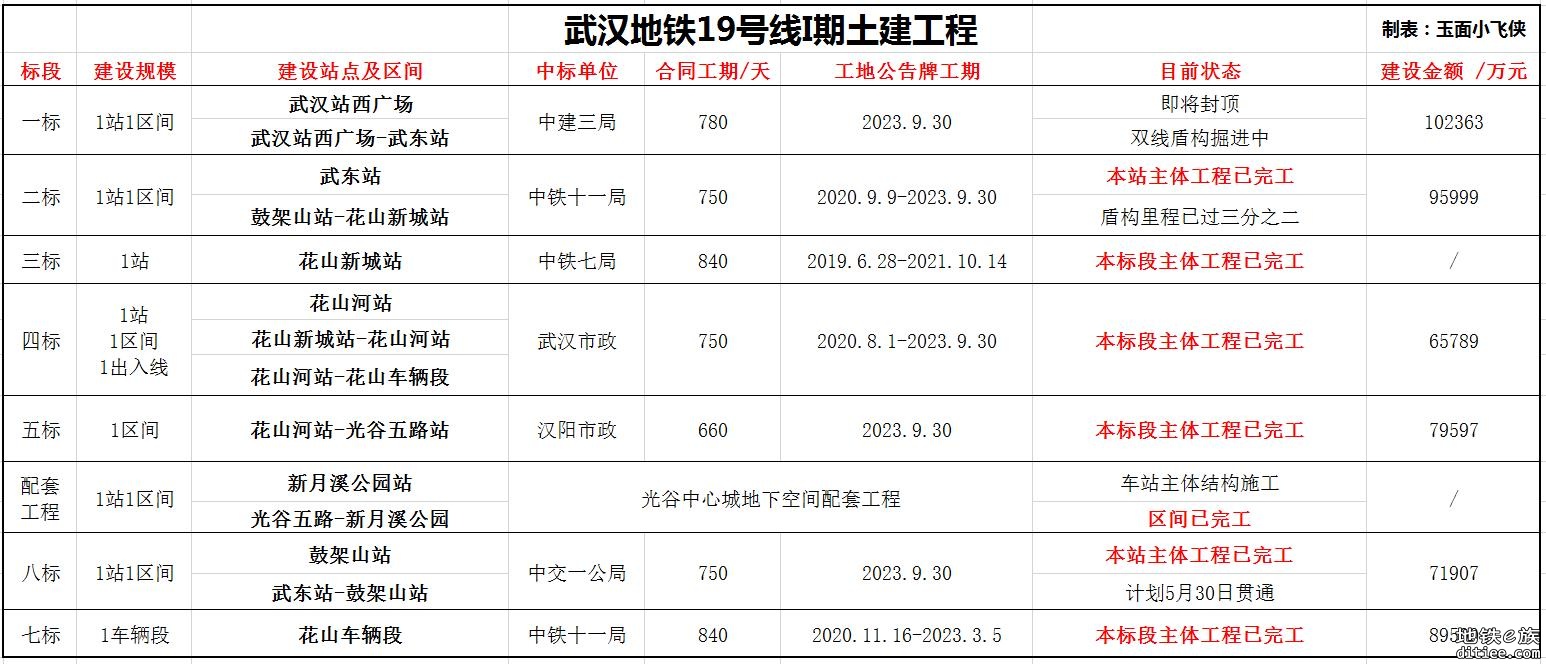 武汉地铁19号线2月进度-20230206