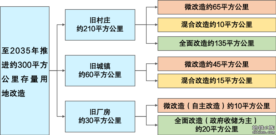 297个改造项目、300平方公里！广州城市更新将这样做