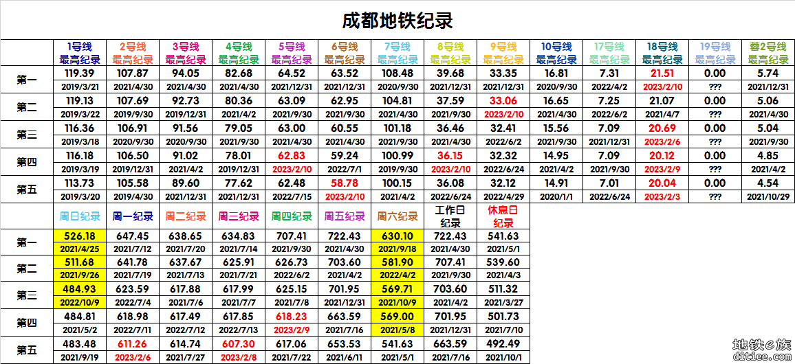 2月10日成都地铁客流量突破今年历史纪录