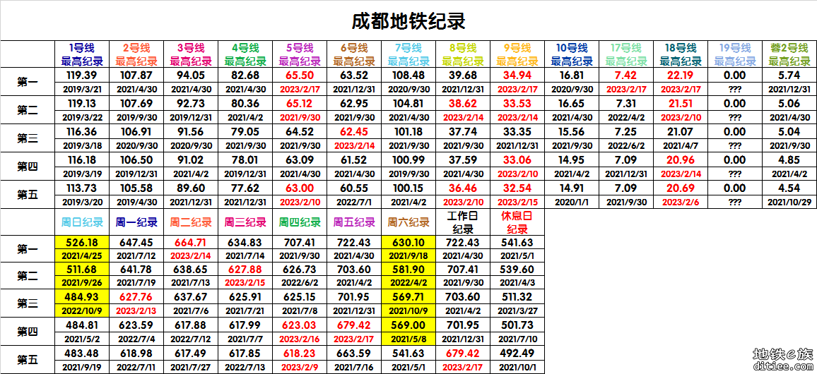 2月17日地铁客流量突破今年历史纪录