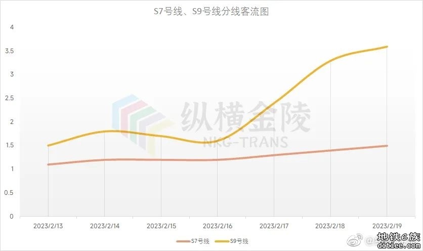 南京地铁2023年第7周客流周报