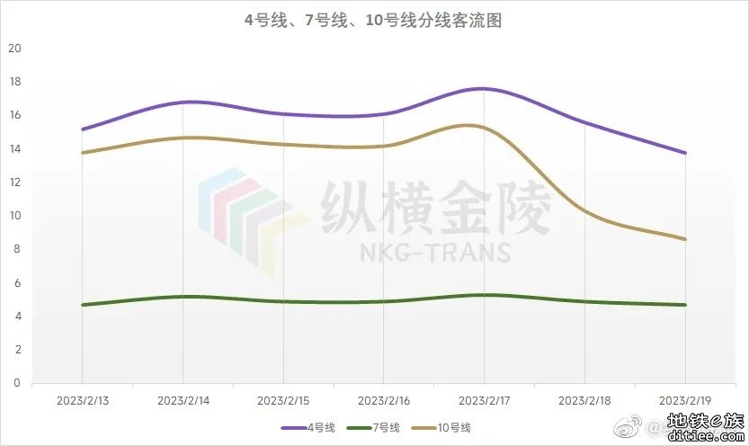 南京地铁2023年第7周客流周报