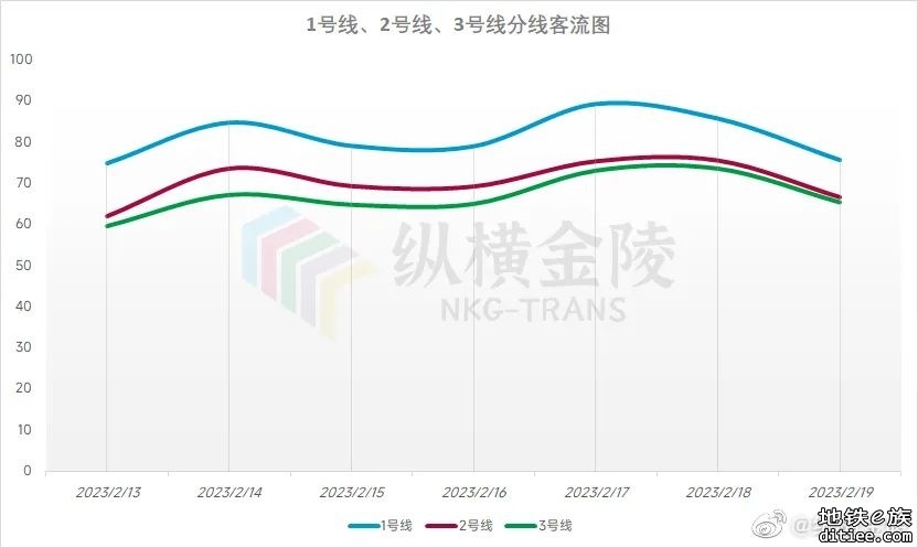 南京地铁2023年第7周客流周报