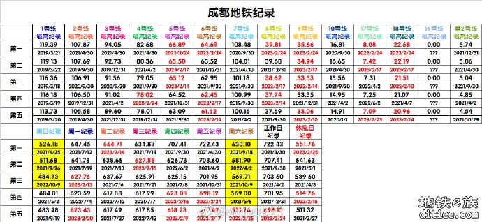 2月25日地铁客流量突破休息日历史纪录