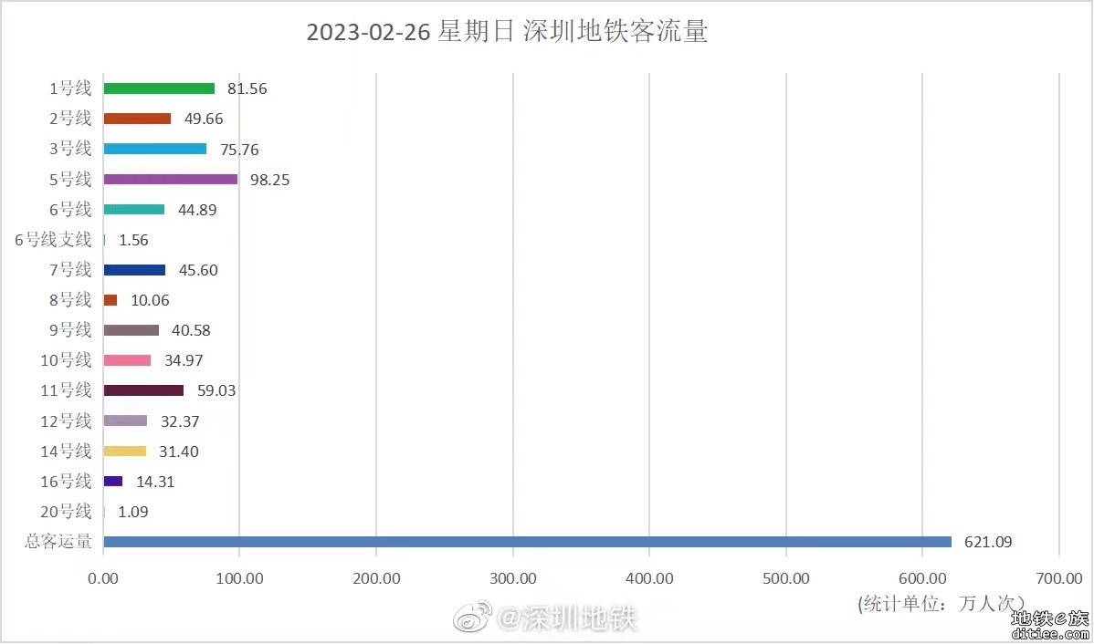 曾经不被看好的深圳地铁16号线客流突破14万!