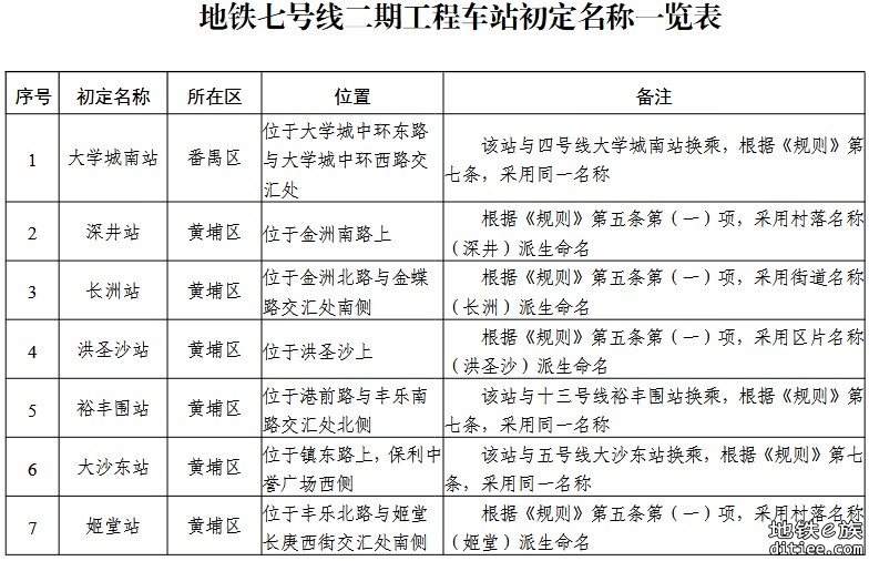 地铁五号线东延段、七号线二期初定站名予以公示