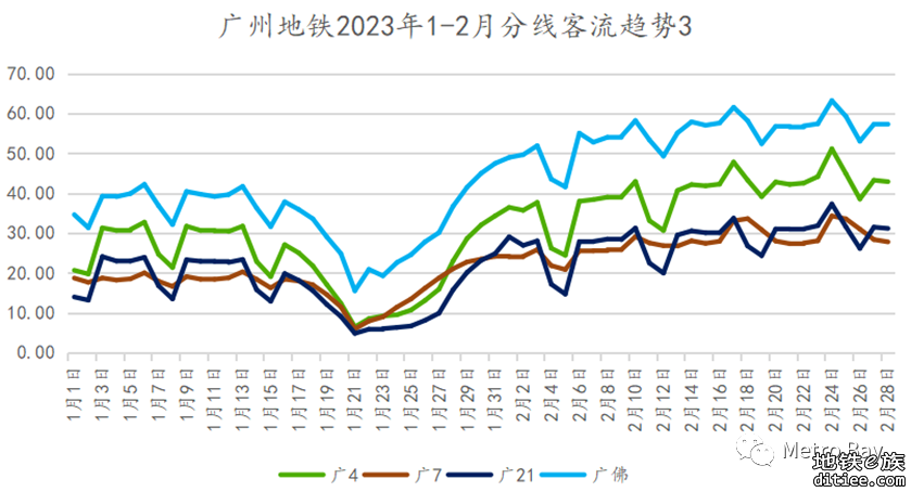 客流观察 | 广州地铁2023年2月客流月报