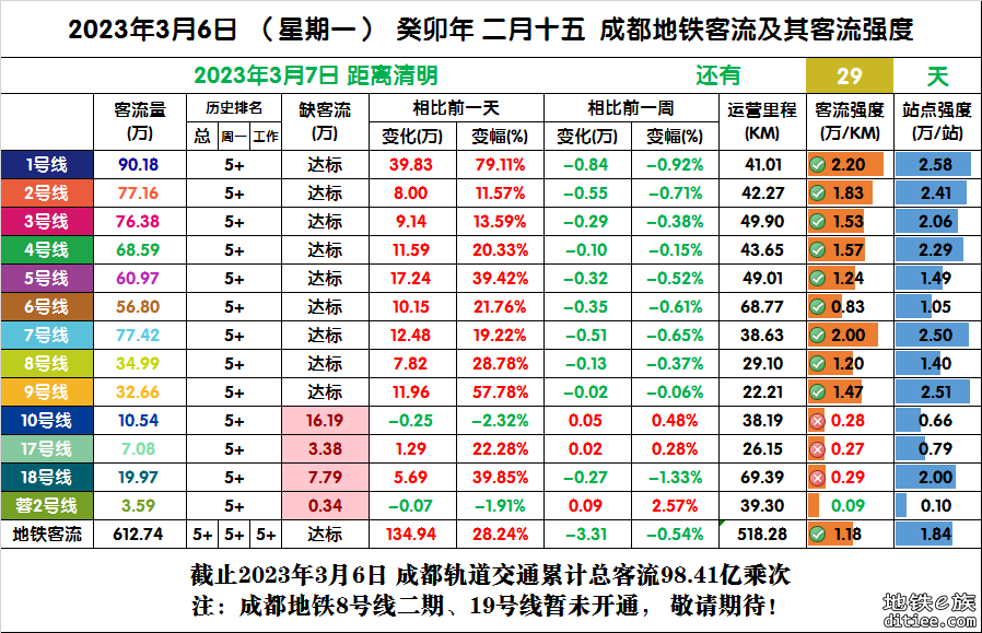 2023年成都地铁每日客流量