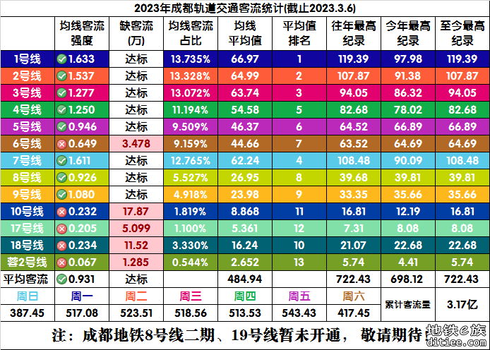 2023年成都地铁每日客流量