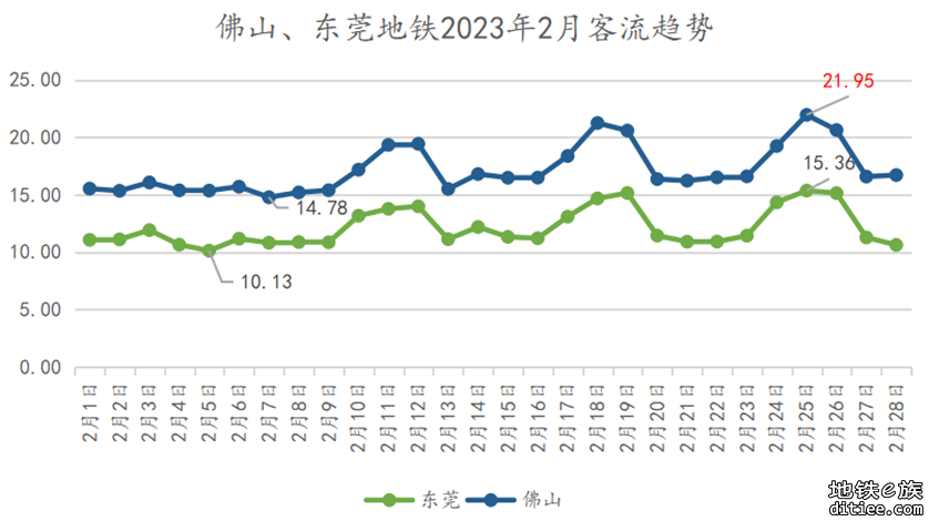 佛山地铁2023年2月客流月报