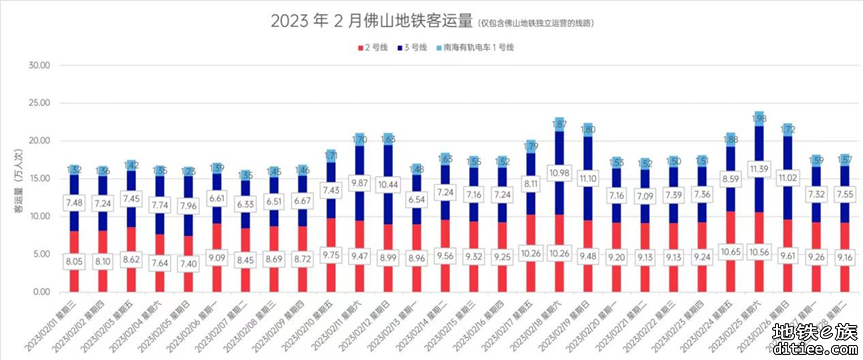 佛山地铁2023年2月客流月报