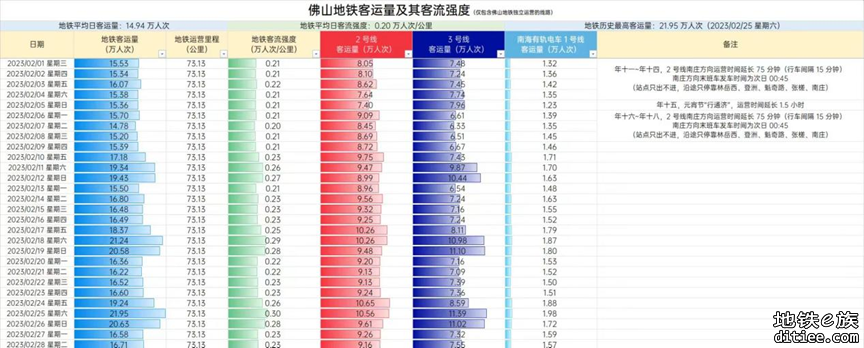 佛山地铁2023年2月客流月报