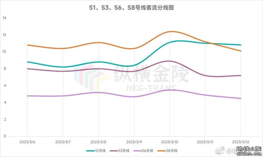 南京地铁2023第10周客流周报