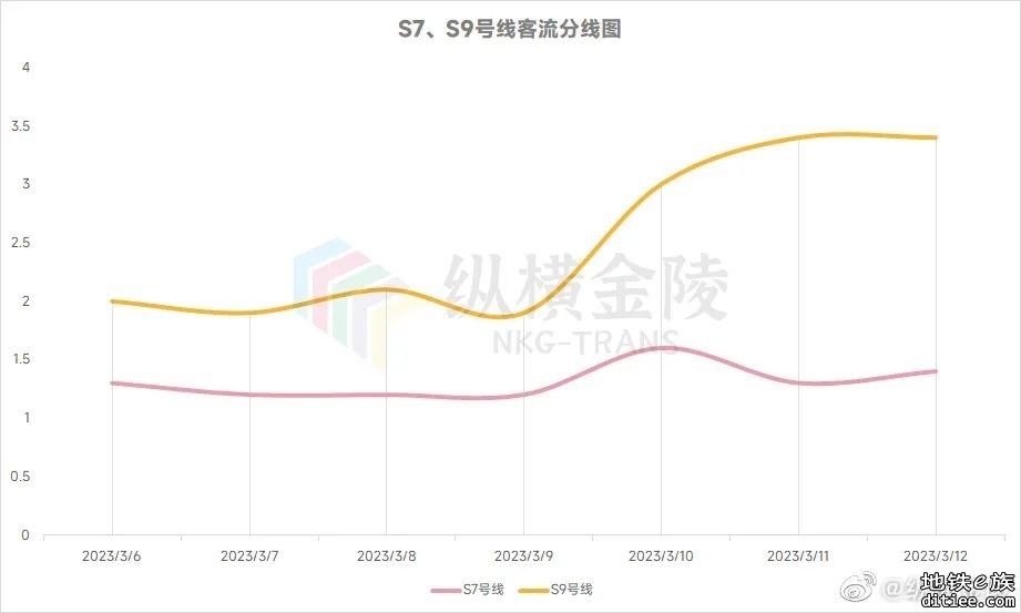 南京地铁2023第10周客流周报