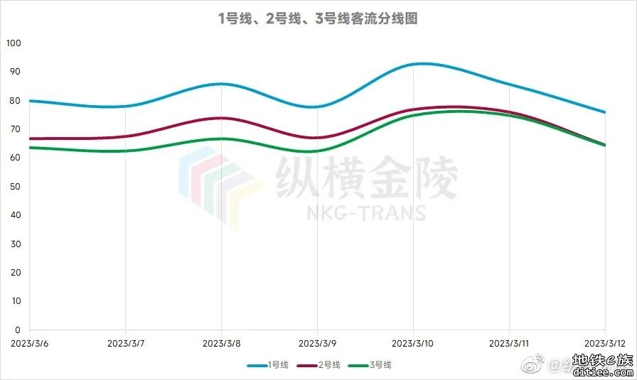 南京地铁2023第10周客流周报