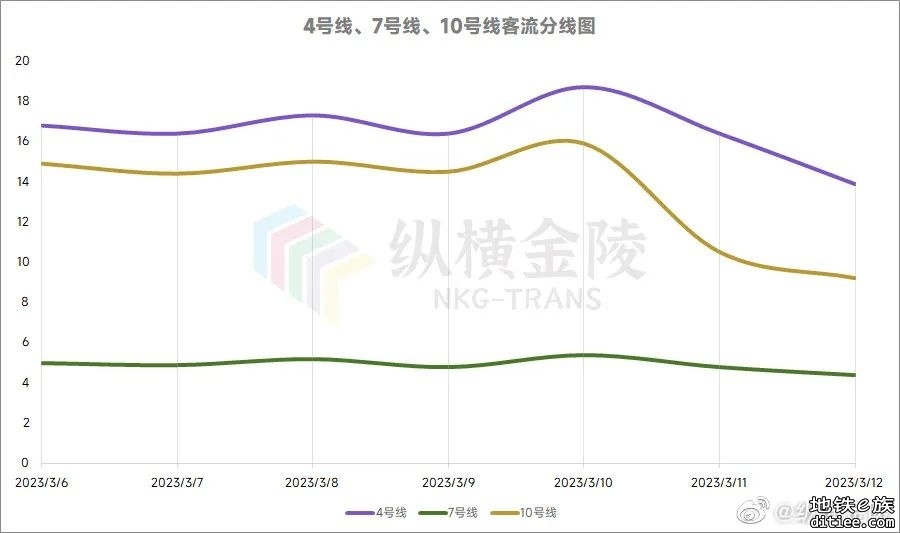 南京地铁2023第10周客流周报