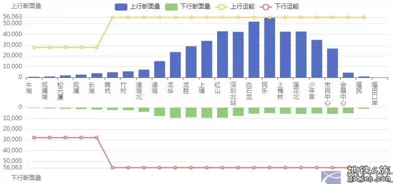 远期会有哪些线路上百万客流？