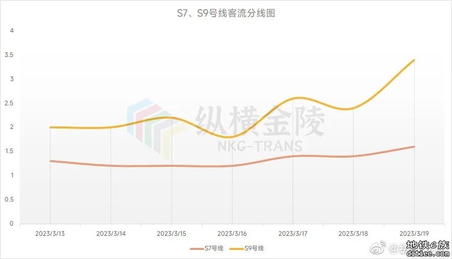 南京地铁2023第11周客流周报