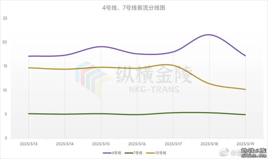 南京地铁2023第11周客流周报