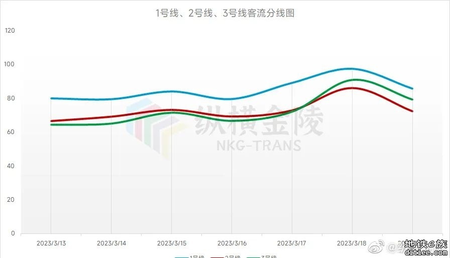 南京地铁2023第11周客流周报