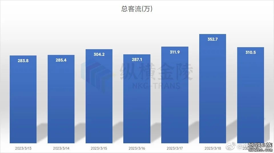 南京地铁2023第11周客流周报