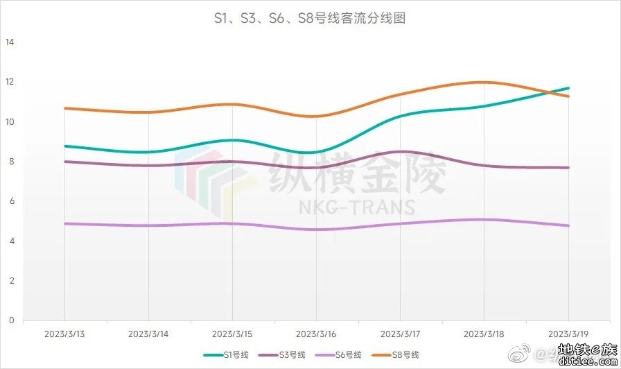 南京地铁2023第11周客流周报