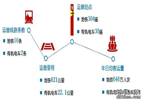 广州地铁运营总里程达643.1公里