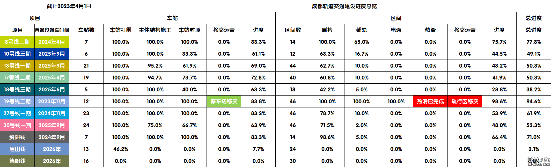 2023年3月成都轨道交通四期及资阳线、眉山线、德阳线进度