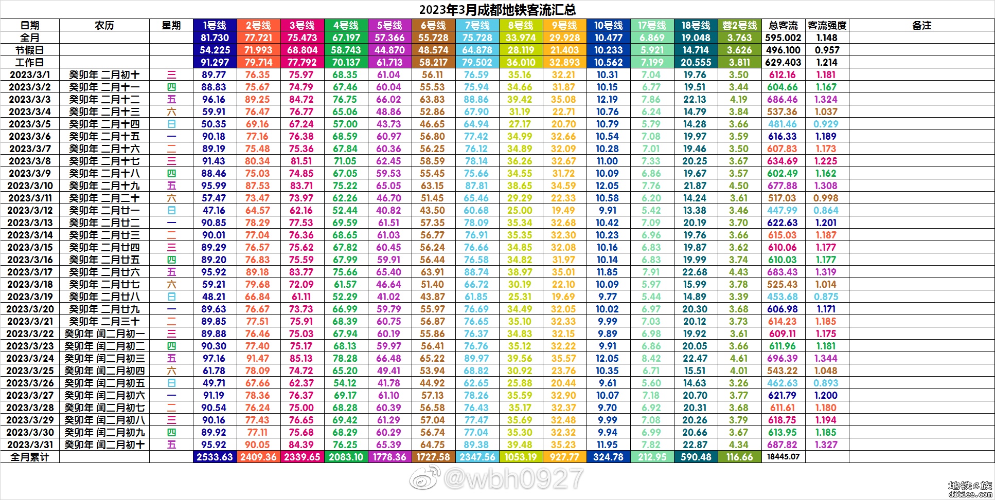 2023年3月客流总览