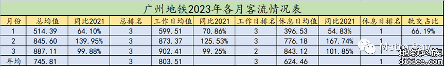 广州地铁2023年3月客流月报