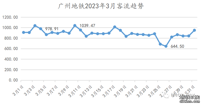 广州地铁2023年3月客流月报