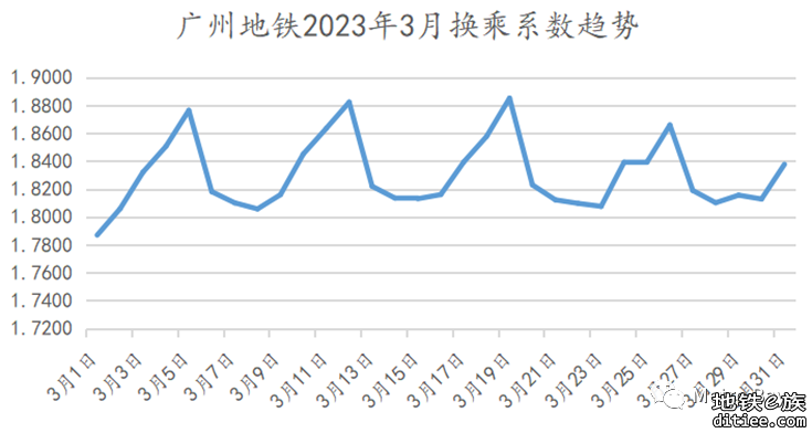 广州地铁2023年3月客流月报