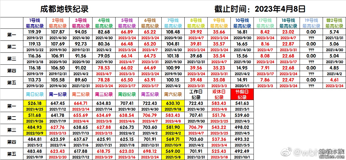 4月8日地铁客流量突破休息日历史纪录