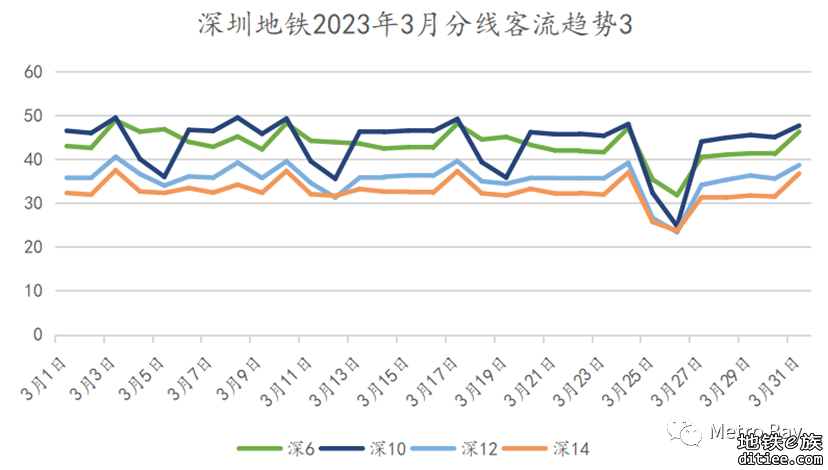 深圳地铁2023年3月客流月报