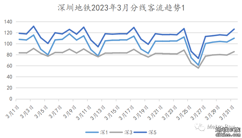 深圳地铁2023年3月客流月报