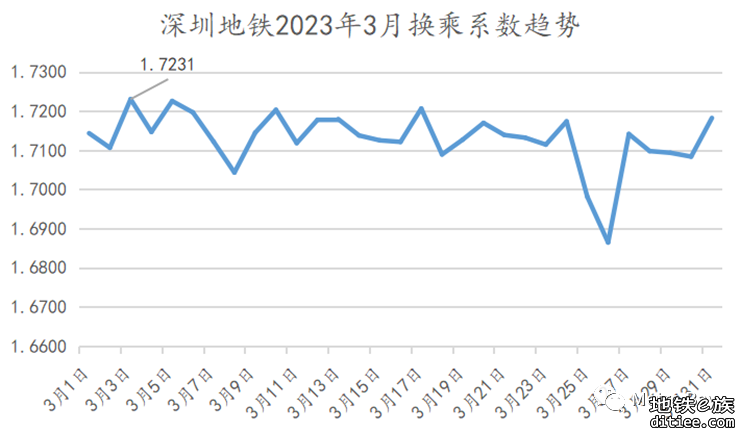 深圳地铁2023年3月客流月报