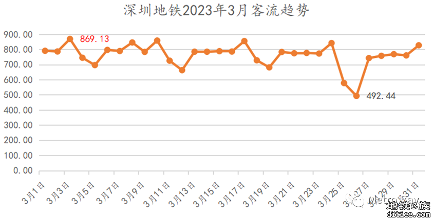 深圳地铁2023年3月客流月报