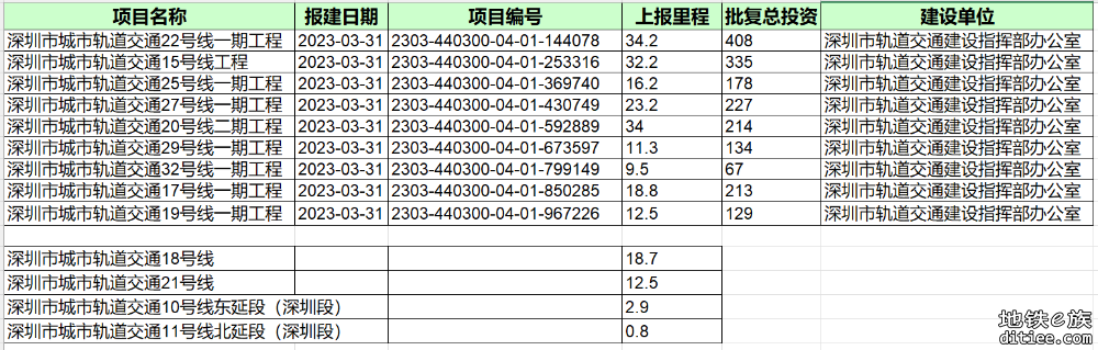 建议22号线在北环大道梅景站换9号，覆盖总部基地和科技园南区