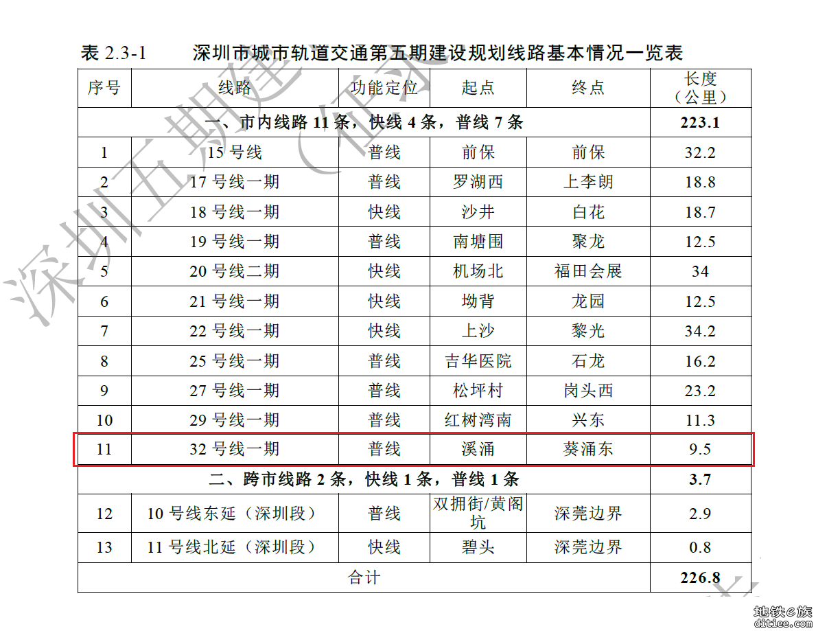 32号线竟然没有帖子