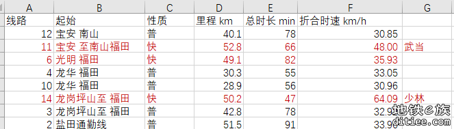 做了 14 11 3 6等通勤线时速对比，14 11分别位列状元 榜眼