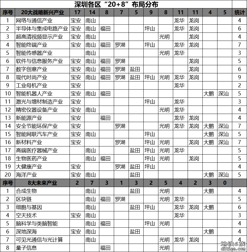 从五期地铁报批看各区产业规划