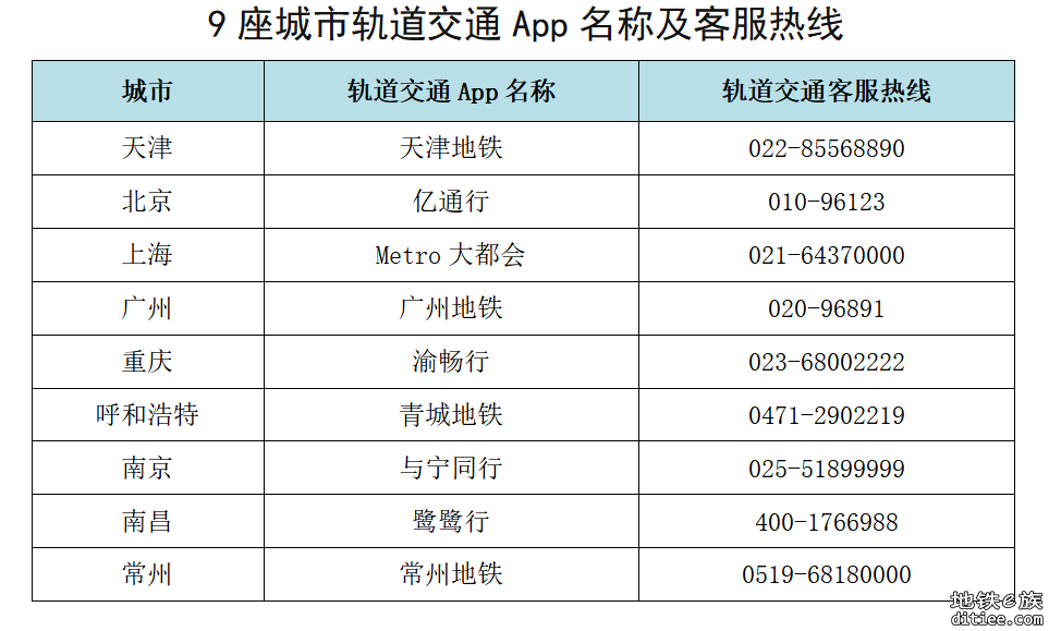 再增三城！这8座城市可刷“天津地铁App”