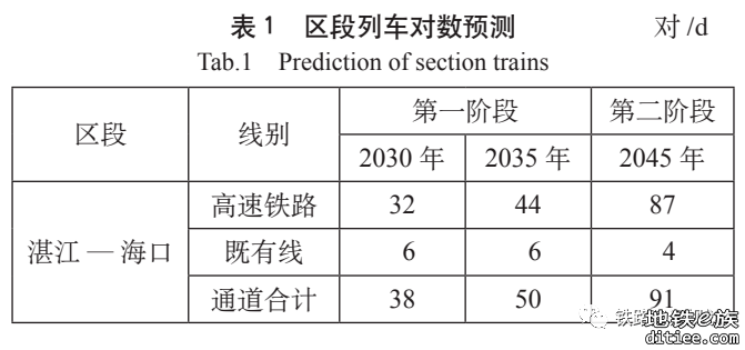 首选隧道！琼州海峡跨海铁路通道分期建设方案研究